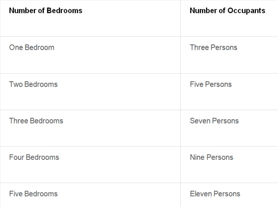 Bedrooms and Occupants chart